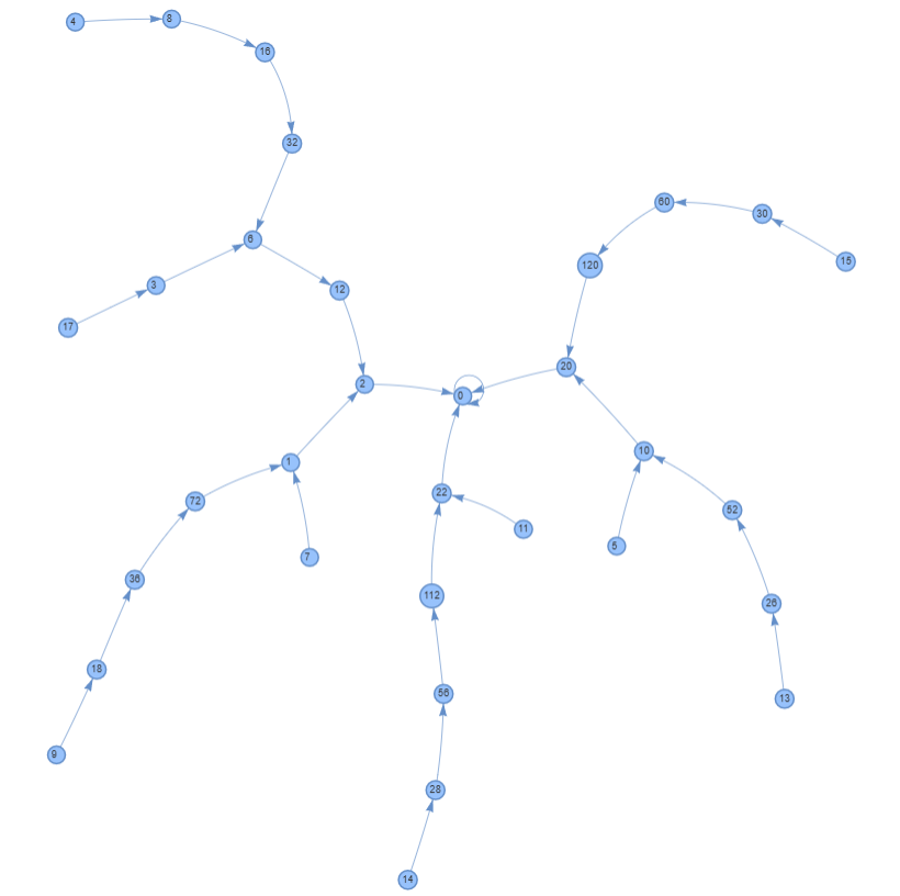 A view of the doubling graph of starting numbers up to 19
